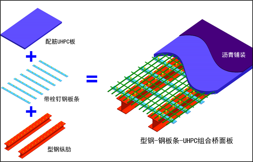 型钢-钢板条-UHPC组合面板.png 型钢-钢板条-UHPC组合面板.png